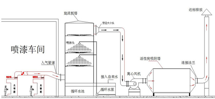 旋流板废气处理塔工艺流程图