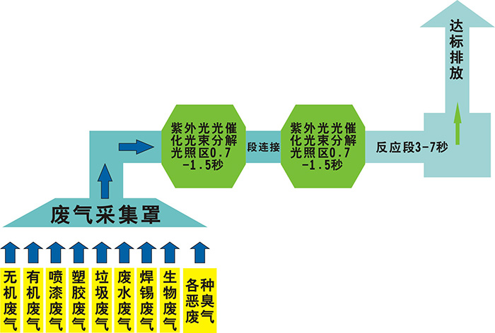 印刷厂车间废气处理方法印刷厂车间废气怎么处理